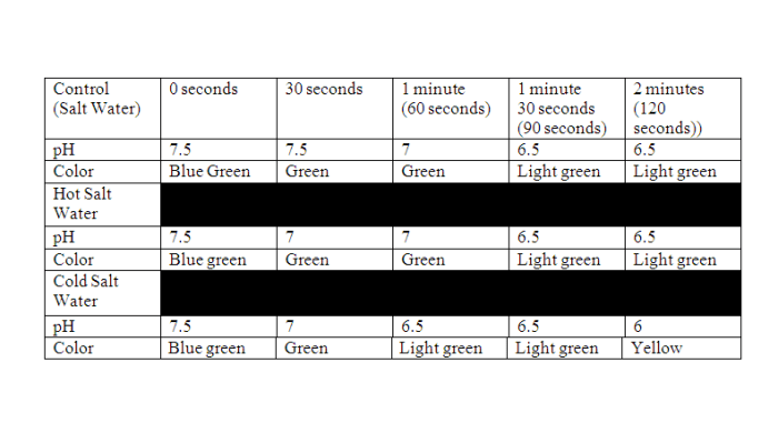 Ocean acidification lab answer key