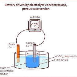 Electrochemical cells electrochemistry